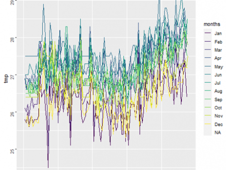 Graph of temperature fluctuations.